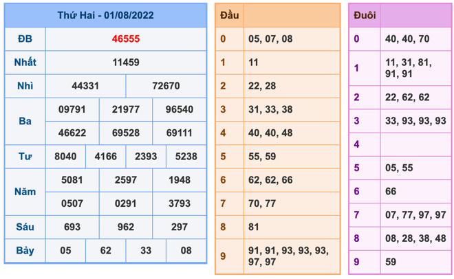soi-cau-xsmb-2-8-2022-1 Kết Quả Soi Cầu XSMB 2-8-2022