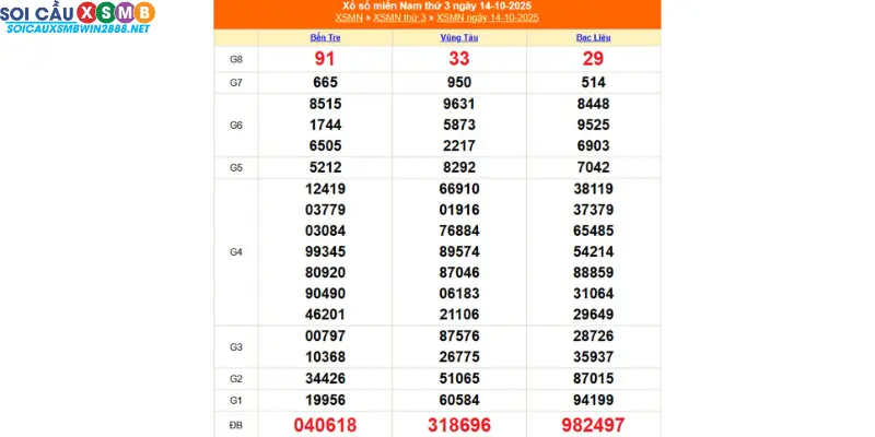 Dự đoán xổ số miền Nam theo kết quả xổ số gần nhất