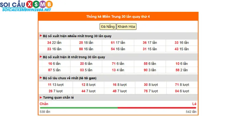 Dự đoán xổ số miền Trung ngày 22/10/2025 – Phân tích cầu động 2 đài