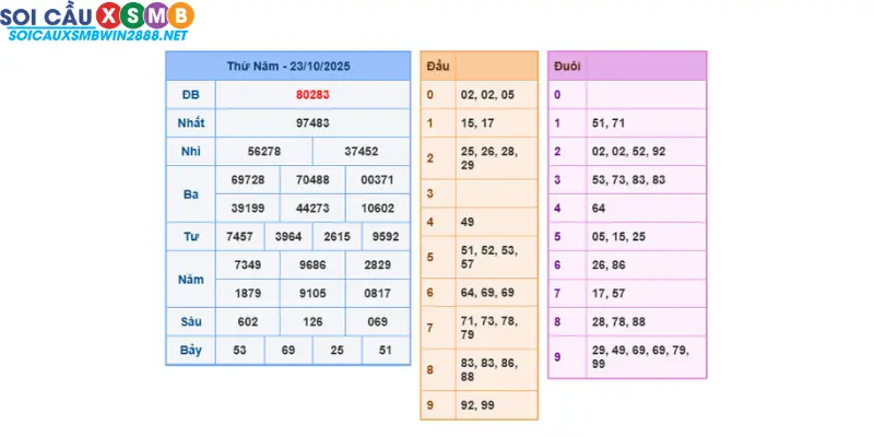 Kết quả xổ số miền Bắc ngày 23/10/2025