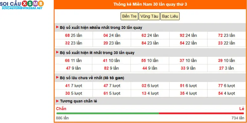 Soi cầu xổ số miền nam ngày 21/10/2025 – phân tích cầu động 3 đài