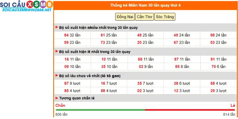 Dự đoán xổ số miền nam ngày 22/10/2025 – phân tích cầu động 3 đài