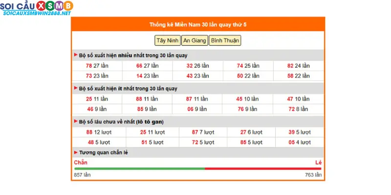 Soi cầu xổ số miền Nam Ngày 23/10/2025 – Phân tích cầu động 3 đài