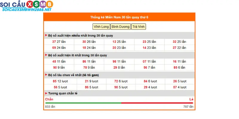 Soi cầu xổ số miền Nam ngày 24/10/2025 – Phân tích cầu động 3 đài