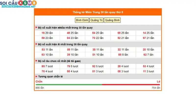 Soi cầu xổ số miền Trung ngày 23/10/2025 – Phân tích cầu động 3 đài