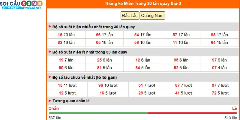 Dự đoán xổ số miền Trung ngày 21/10/2025 – Phân tích cầu động 2 đài