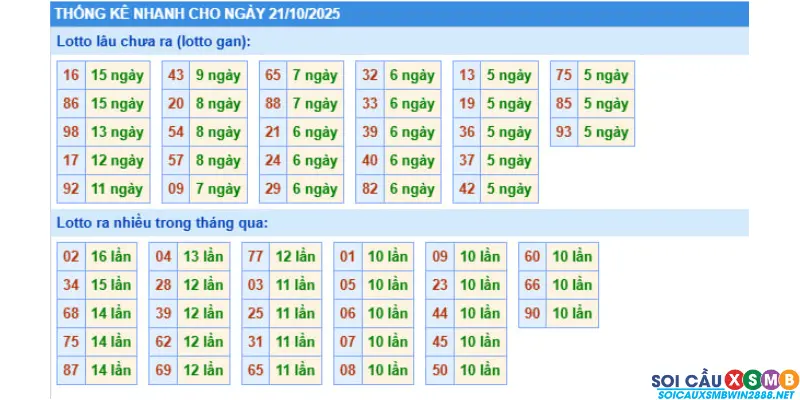 Thống Kê Xổ Số Miền Bắc Ngày 21/10/2025 – Giúp soi cầu xổ số miền Bắc cực chuẩn
