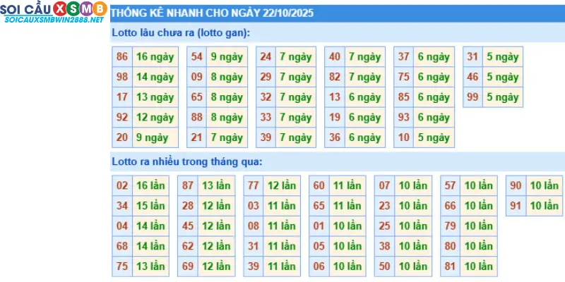 Thống kê xổ số miền bắc ngày 22/10/2025 – lô gan, lô về nhiều, lô kép