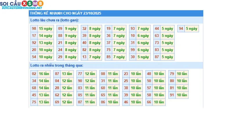 Thống kê xổ số miền Bắc ngày 23/10/2025 – lô gan, lô về nhiều, lô kép